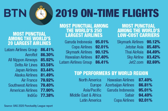 Most Punctual2019