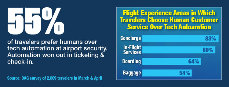 Flight Experience Areas In Which Travelers Choose_Human_Customer_Service_Over_Tech