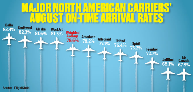 FlightStats August