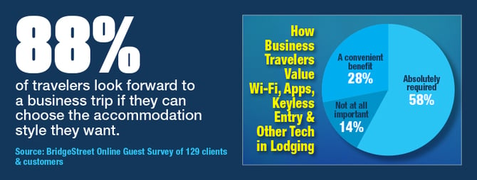 How Business Travelers Value WiFi Apps Keyless Entry Other Tech In Lodging