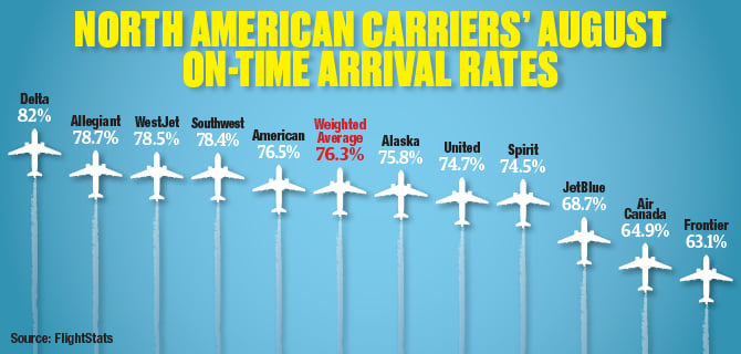 North American Carriers' August On-Time Arrival Rates