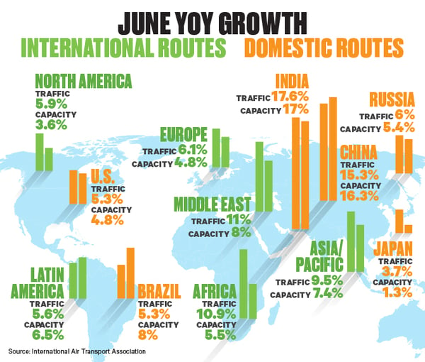 Global Air Demand Chart