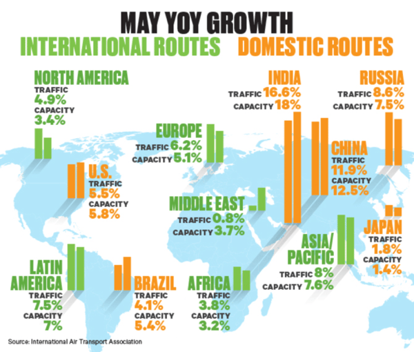 May YOY Growth - International and Domestic Routes