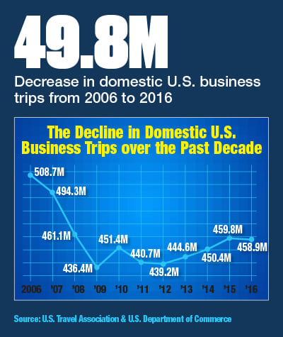 Decline in Domestic US Business Trips over the Past Decade