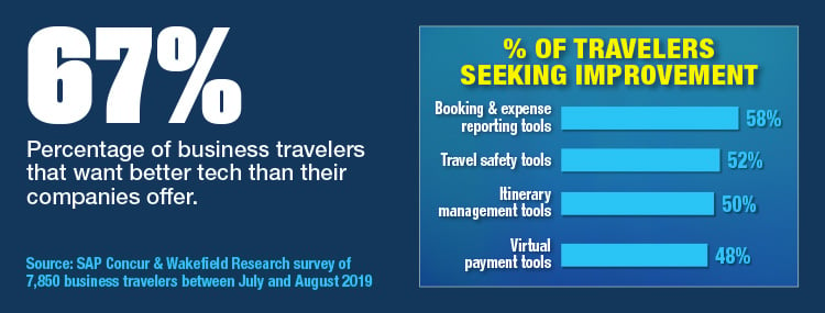 Most Travelers Want Better Travel Tech From Their Employer